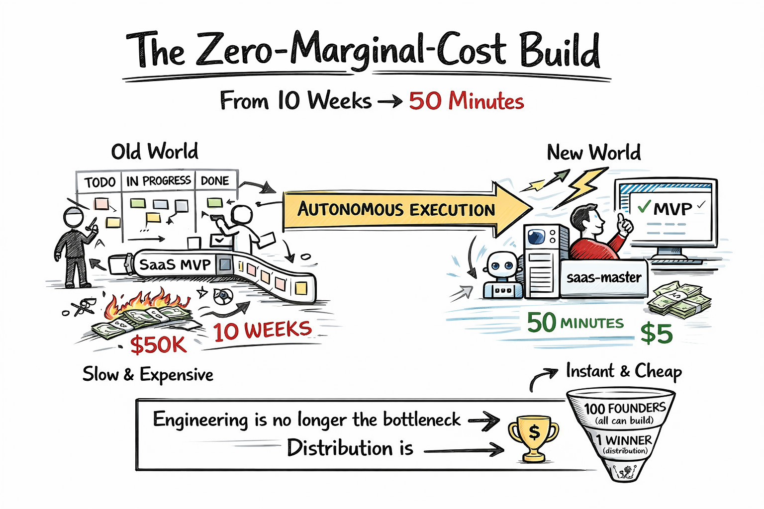 saas-master framework whiteboard diagram showing the autonomous execution engine architecture