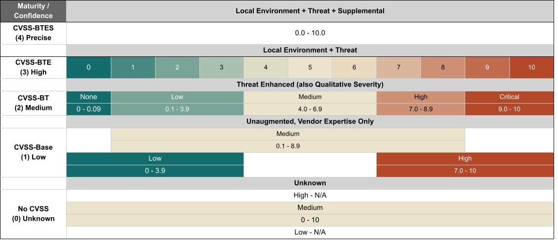 UC2 CVSS Visualization