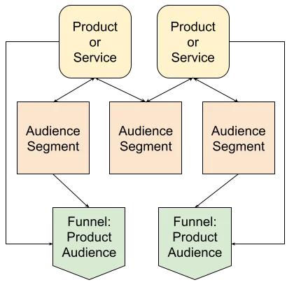 Marketing Flow Process