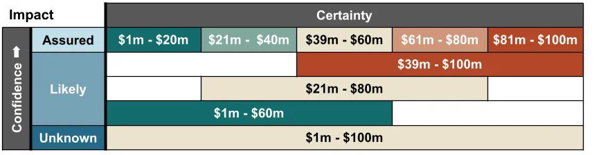 Qualitative Impact Assessment